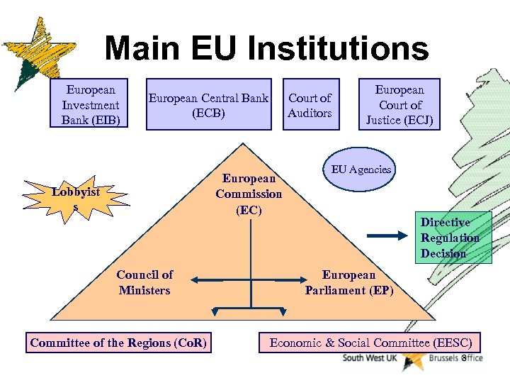 Main EU Institutions European Investment Bank (EIB) European Central Bank (ECB) Court of Auditors