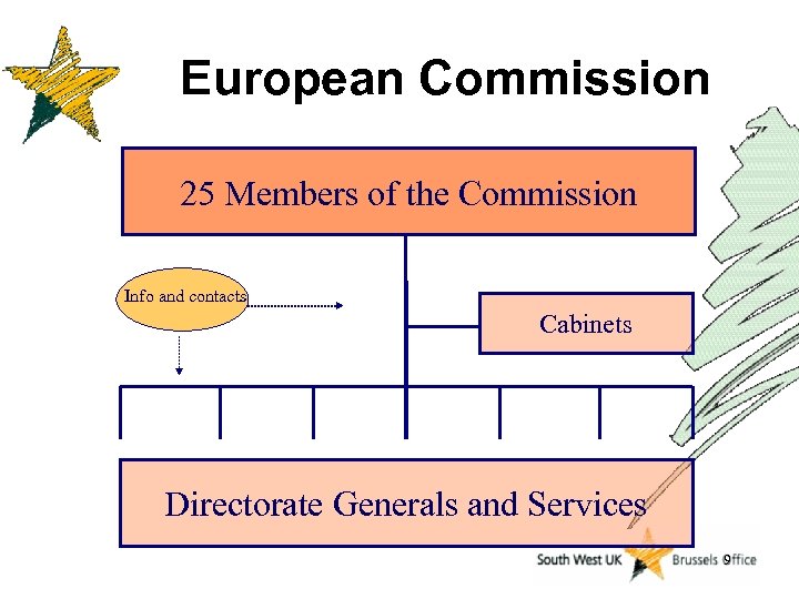 European Commission 25 Members of the Commission Info and contacts Cabinets Directorate Generals and