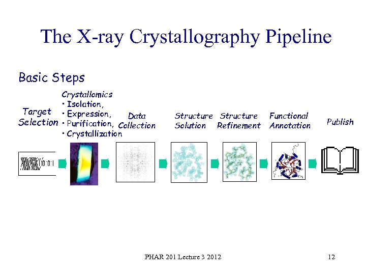 The X ray Crystallography Pipeline Basic Steps Crystallomics • Isolation, Target • Expression, Data