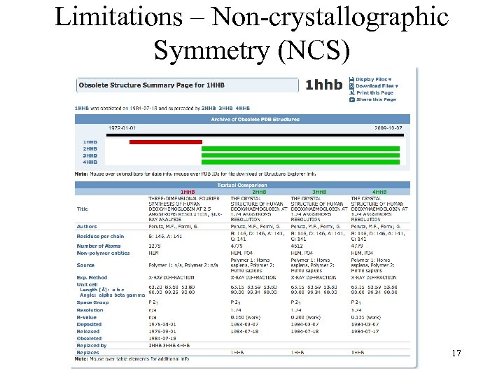 Limitations – Non crystallographic Symmetry (NCS) PHAR 201 Lecture 3 2012 17 