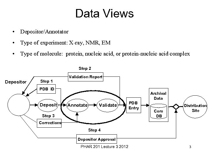 Data Views • Depositor/Annotator • Type of experiment: X ray, NMR, EM • Type