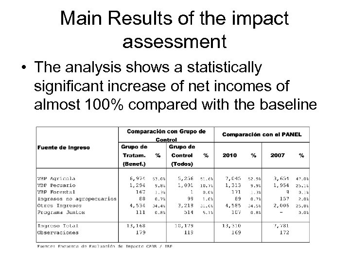 Main Results of the impact assessment • The analysis shows a statistically significant increase