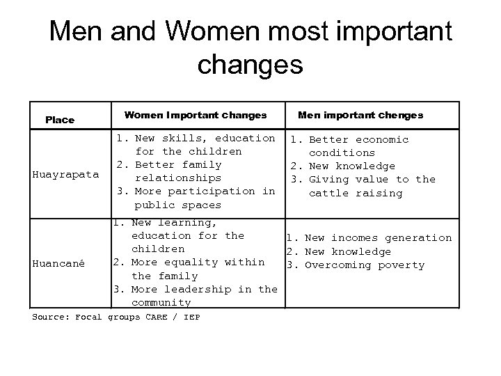 Men and Women most important changes Place Huayrapata Huancané Women Important changes Men important