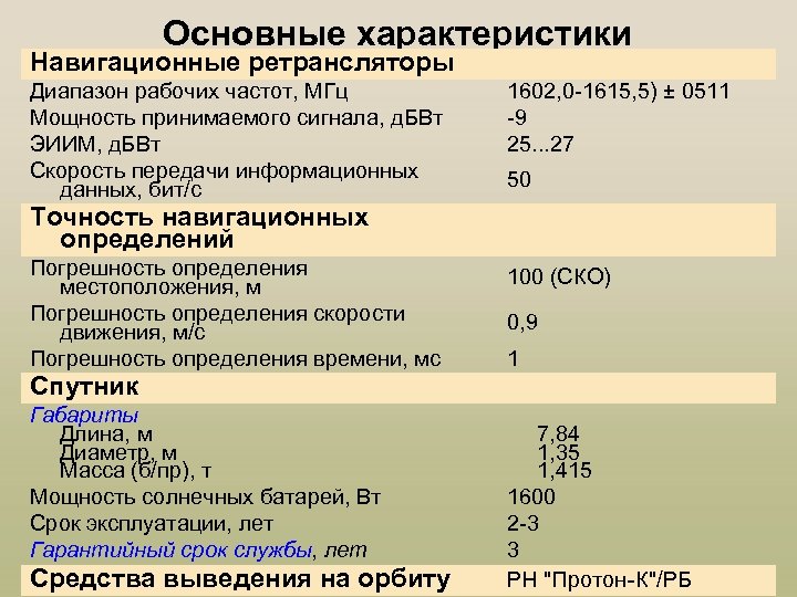 Основные характеристики Навигационные ретрансляторы Диапазон рабочих частот, МГц Мощность принимаемого сигнала, д. БВт ЭИИМ,