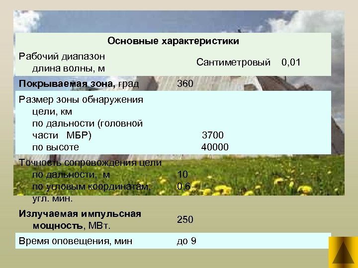 Основные характеристики Рабочий диапазон длина волны, м Сантиметровый 0, 01 Покрываемая зона, град 360
