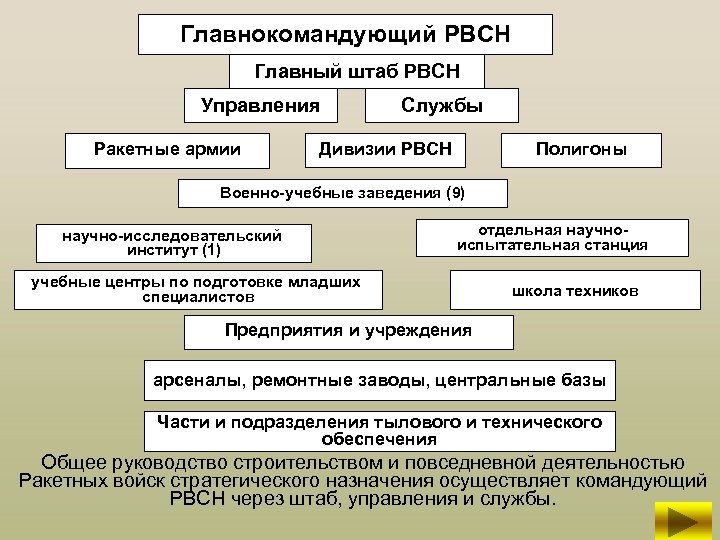 Главнокомандующий РВСН Главный штаб РВСН Управления Ракетные армии Службы Дивизии РВСН Полигоны Военно-учебные заведения