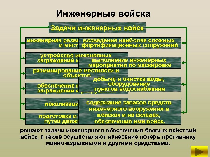 Инженерные войска Задачи инженерных войск инженерная разведка противника возведение наиболее сложных и местности фортификационных