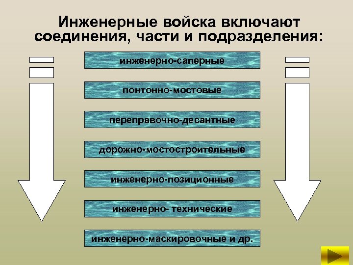 Инженерные войска включают соединения, части и подразделения: инженерно-саперные понтонно-мостовые переправочно-десантные дорожно-мостостроительные инженерно-позиционные инженерно- технические
