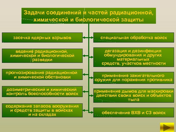 Задачи соединений и частей радиационной, химической и биологической защиты засечка ядерных взрывов специальная обработка