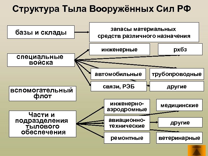 Структура Тыла Вооружённых Сил РФ базы и склады специальные войска запасы материальных средств различного