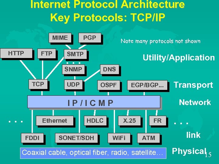 Internet Protocol Architecture Key Protocols: TCP/IP MIME HTTP FTP PGP Note many protocols not