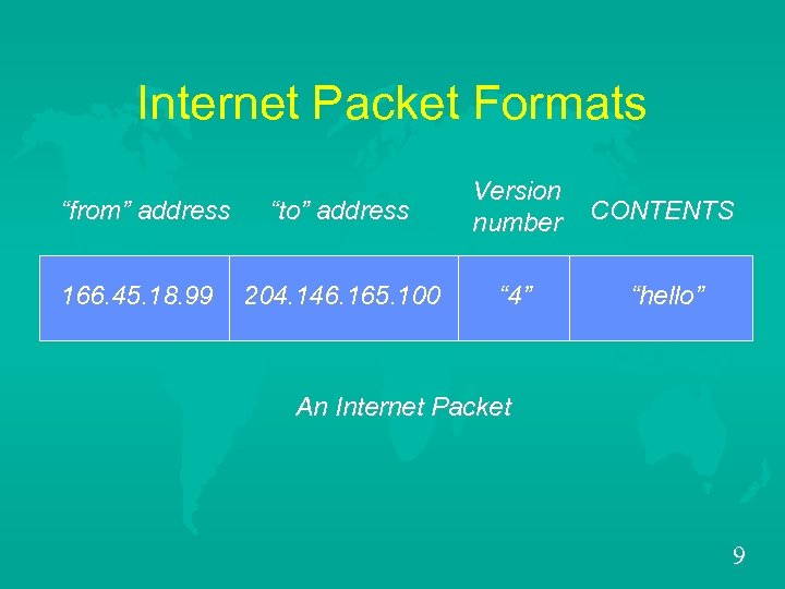 Internet Packet Formats “from” address 166. 45. 18. 99 “to” address Version number CONTENTS