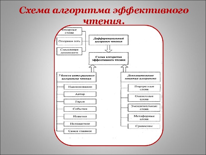 Эффективная схема. Интегральный и дифференциальный алгоритмы чтения. Алгоритм чтения. Схема интегрального алгоритма. Дифференциальный алгоритм чтения упражнения.