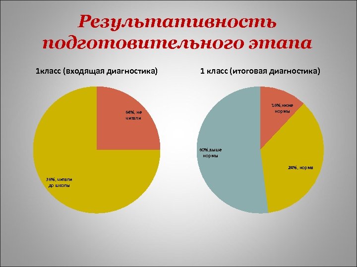 Результативность подготовительного этапа 1 класс (входящая диагностика) 1 класс (итоговая диагностика) 16%, ниже нормы
