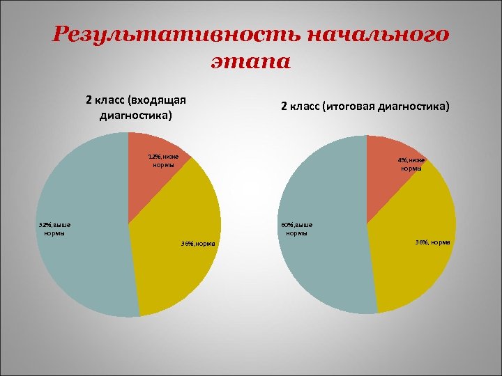 Результативность начального этапа 2 класс (входящая диагностика) 2 класс (итоговая диагностика) 12%, ниже нормы