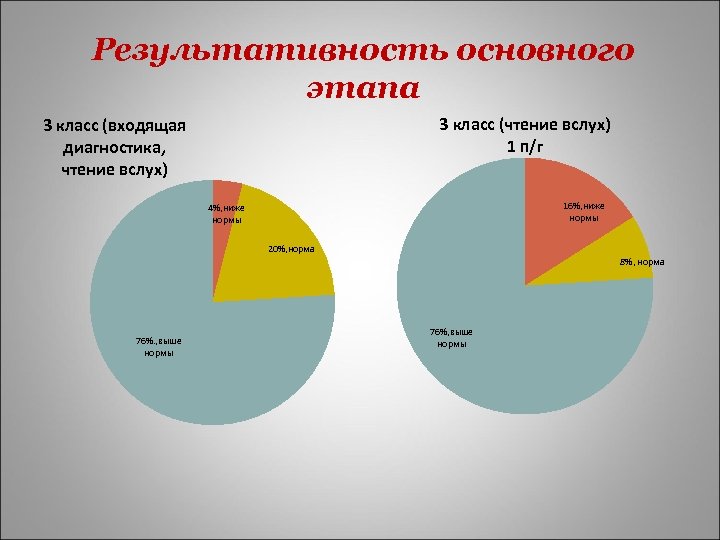 Результативность основного этапа 3 класс (чтение вслух) 1 п/г 3 класс (входящая диагностика, чтение
