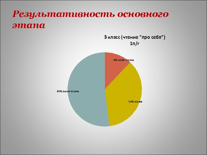 Результативность основного этапа 3 класс (чтение "про себя") 1 п/г 4%, ниже нормы 80%,