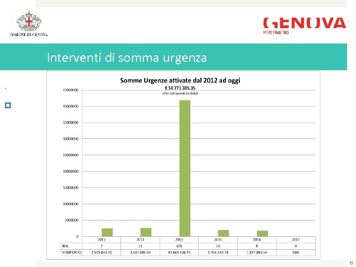 Interventi di somma urgenza. 15 