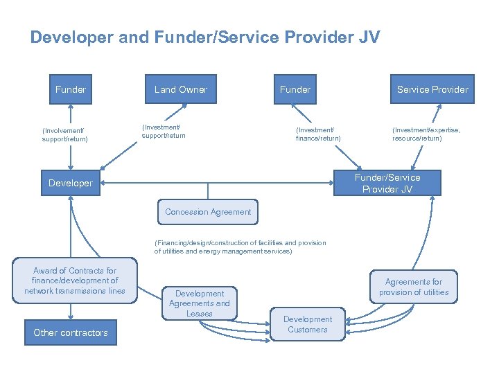 Developer and Funder/Service Provider JV Funder (Involvement/ support/return) Land Owner (Investment/ support/return Funder (Investment/