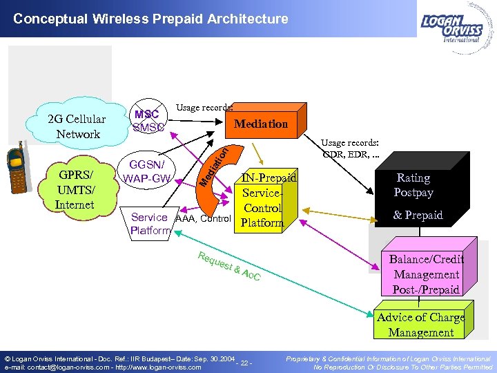 Conceptual Wireless Prepaid Architecture GGSN/ WAP-GW Mediation Usage records: CDR, EDR, . . .