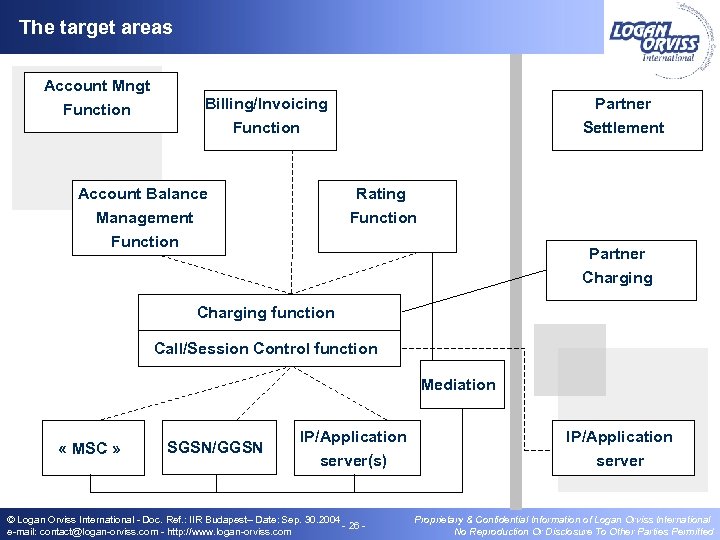 The target areas Account Mngt Function Billing/Invoicing Function Account Balance Management Partner Settlement Rating