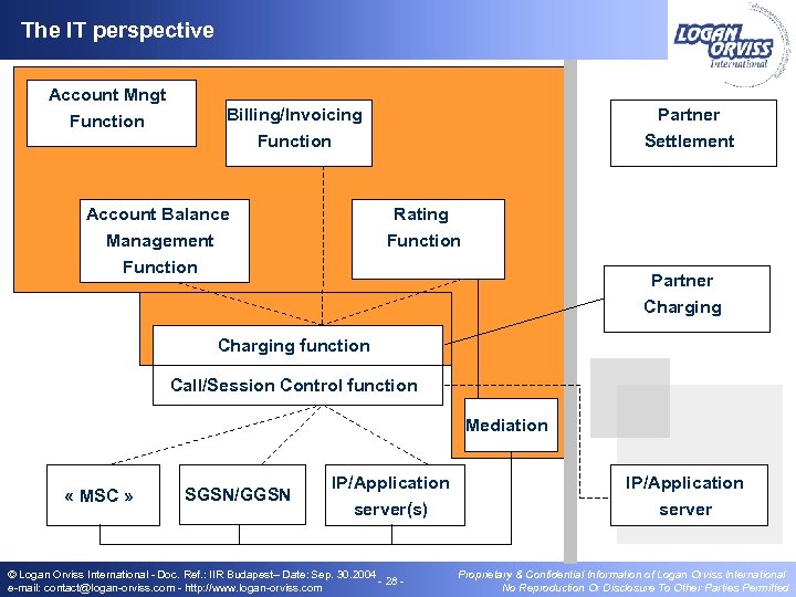 The IT perspective Account Mngt Function Billing/Invoicing Function Account Balance Management Partner Settlement Rating