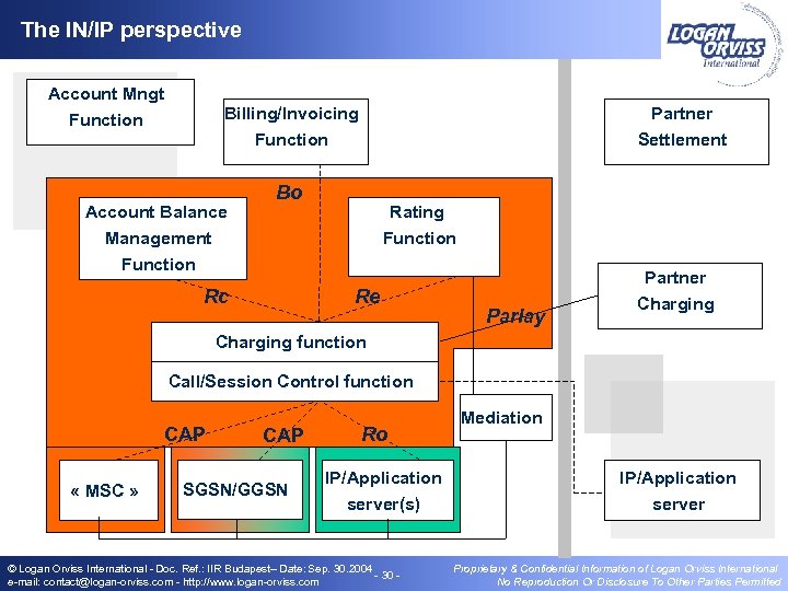 The IN/IP perspective Account Mngt Function Billing/Invoicing Function Account Balance Management Partner Settlement Bo