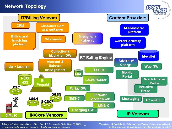 Network Topology Content Providers IT/Billing Vendors CRM Customer Care and self care Billing and