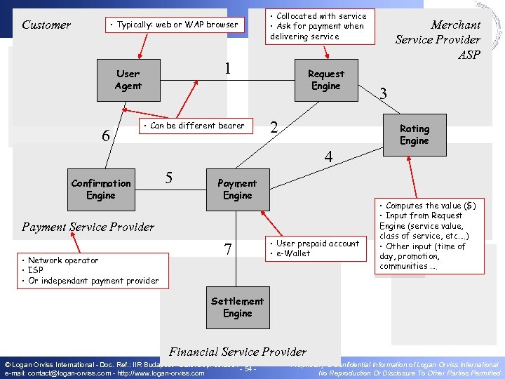 Customer • Typically: web or WAP browser 1 User Agent 6 • Collocated with