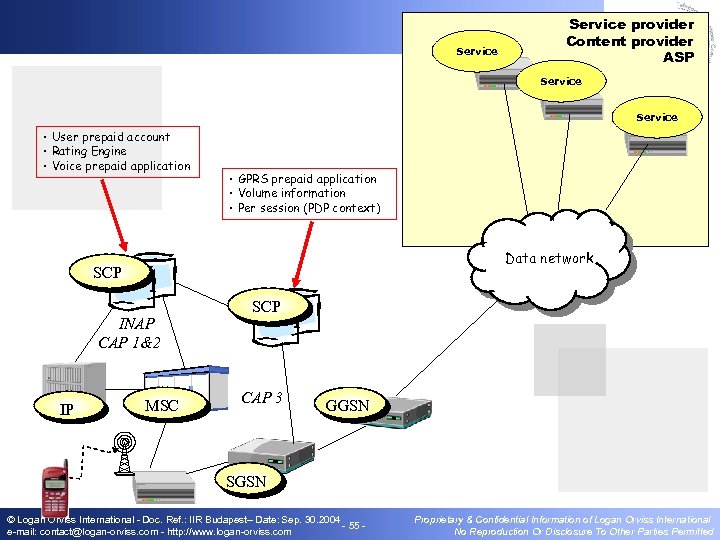Service provider Content provider ASP Service • User prepaid account • Rating Engine •