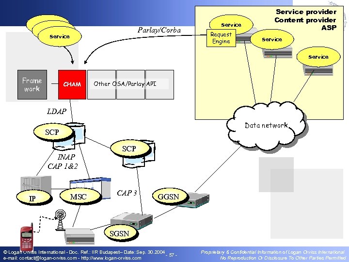 Service Parlay/Corba Service Request Engine Service provider Content provider ASP Service Frame work CHAM