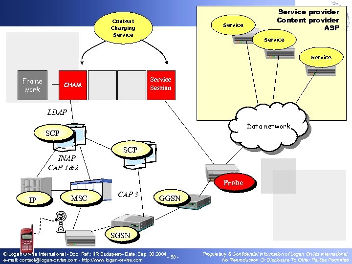 Content Charging Service provider Content provider ASP Service Frame work Service Session CHAM LDAP