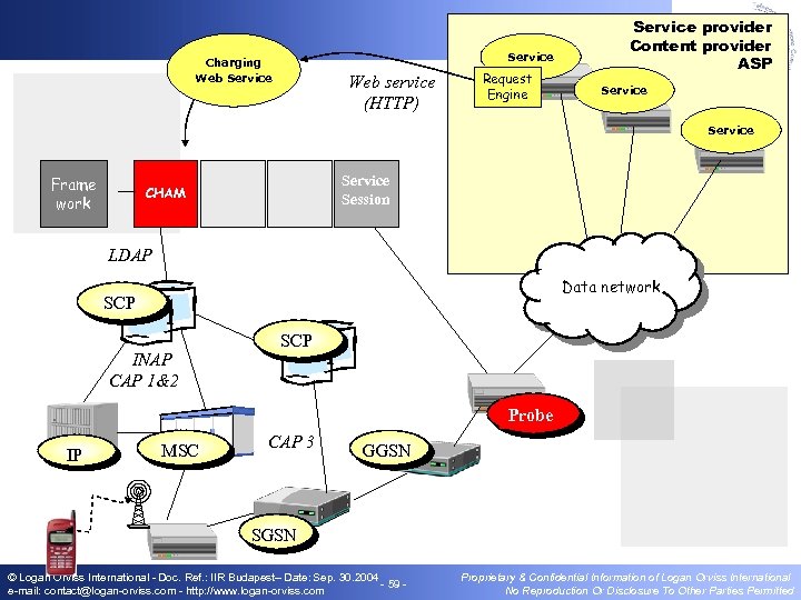 Service Charging Web Service Web service (HTTP) Request Engine Service provider Content provider ASP