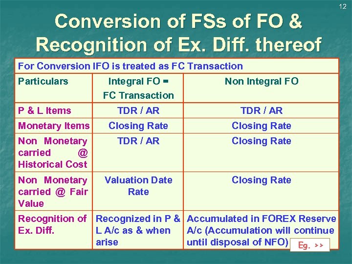 Conversion of FSs of FO & Recognition of Ex. Diff. thereof For Conversion IFO