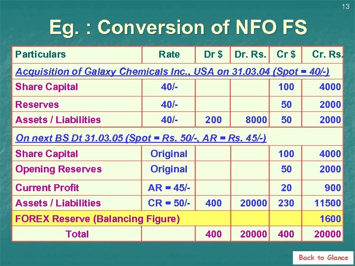 13 Eg. : Conversion of NFO FS Particulars Rate Dr $ Dr. Rs. Cr