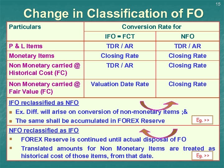 Change in Classification of FO Particulars Conversion Rate for IFO = FCT NFO TDR