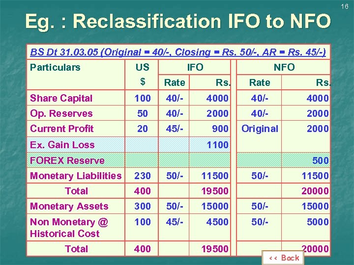 Eg. : Reclassification IFO to NFO BS Dt 31. 03. 05 (Original = 40/-,