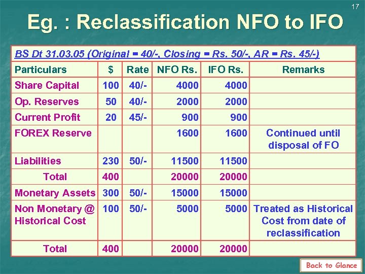 Eg. : Reclassification NFO to IFO 17 BS Dt 31. 03. 05 (Original =