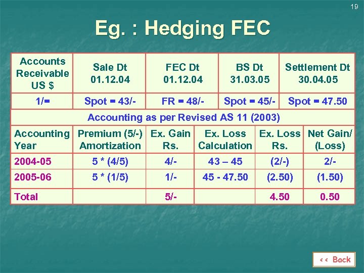 19 Eg. : Hedging FEC Accounts Receivable US $ Sale Dt 01. 12. 04