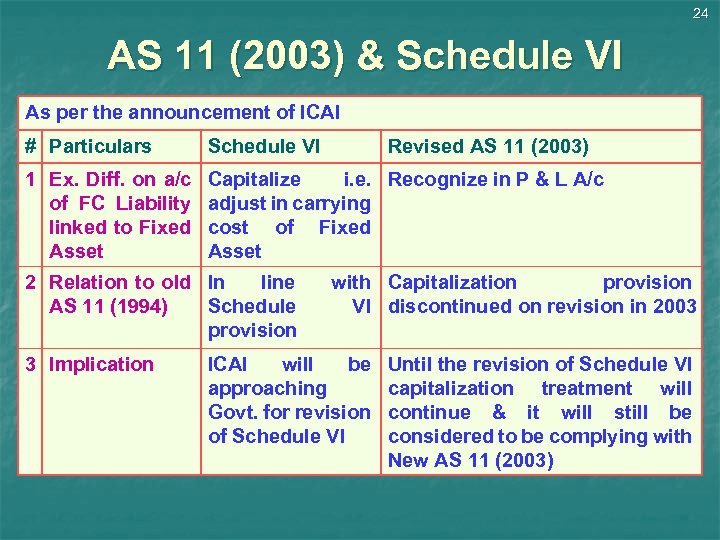 24 AS 11 (2003) & Schedule VI As per the announcement of ICAI #
