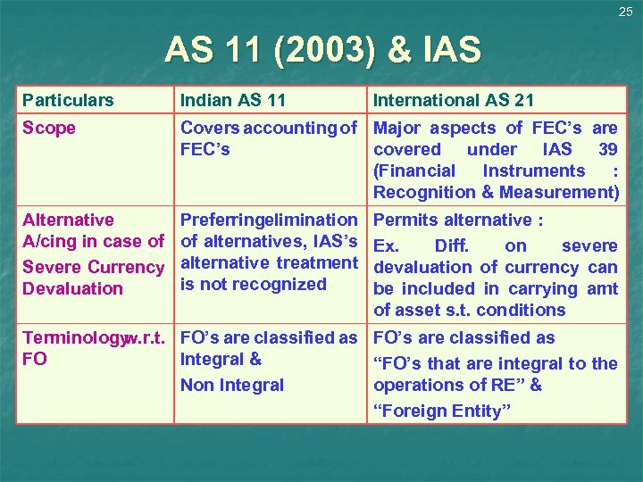 25 AS 11 (2003) & IAS Particulars Indian AS 11 International AS 21 Scope