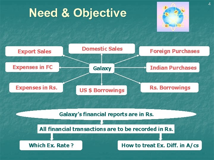 4 Need & Objective Domestic Sales Expenses in FC Expenses in Rs. Foreign Purchases