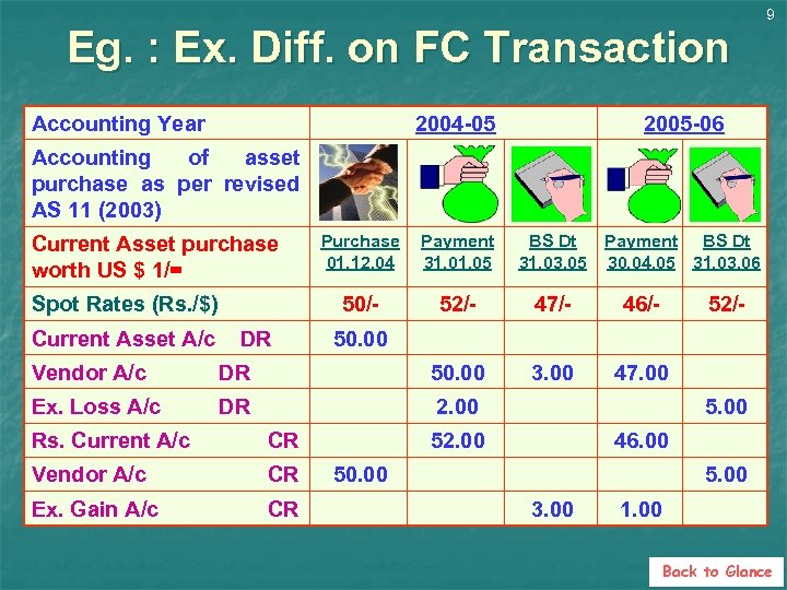 Eg. : Ex. Diff. on FC Transaction Accounting Year 2004 -05 9 2005 -06
