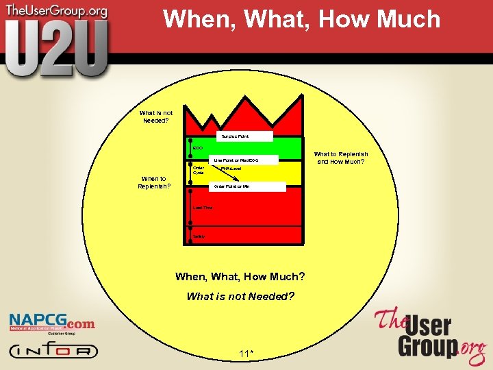 When, What, How Much What is not Needed? Surplus Point EOQ Line Point or