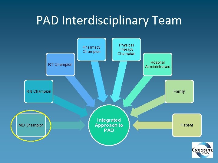 PAD Interdisciplinary Team Pharmacy Champion Physical Therapy Champion Hospital Administrators RT Champion RN Champion