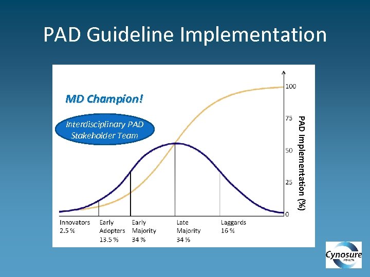 PAD Guideline Implementation MD Champion! PAD Implementation (%) Interdisciplinary PAD Stakeholder Team 