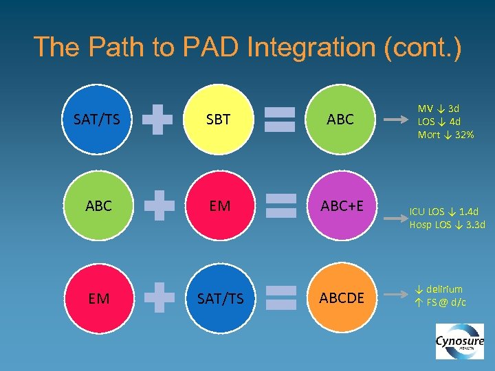 The Path to PAD Integration (cont. ) SAT/TS SBT ABC EM ABC+E EM SAT/TS