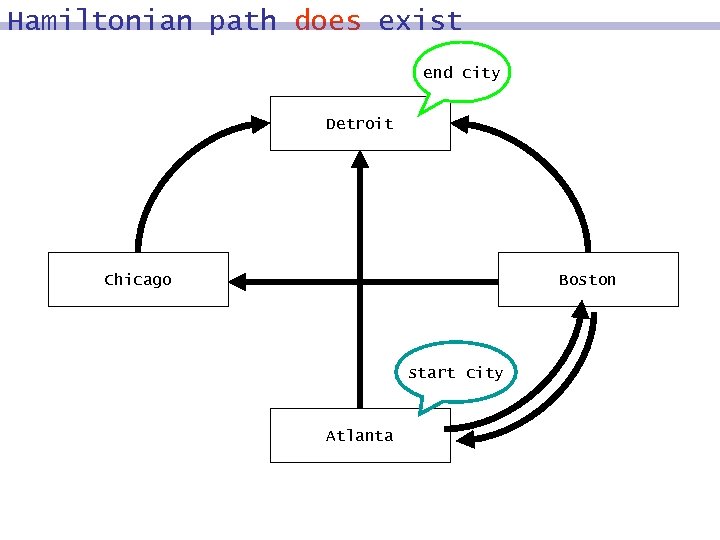 Hamiltonian path does exist end city Detroit Chicago Boston start city Atlanta 