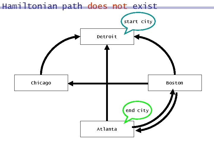 Hamiltonian path does not exist start city Detroit Chicago Boston end city Atlanta 