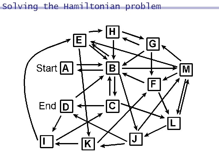 Solving the Hamiltonian problem 